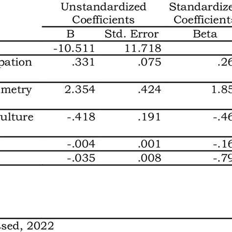 Image result for Moderation Using Regression
