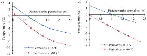 Mine Backfilling in the Permafrost, Part I: Numerical Prediction of ...