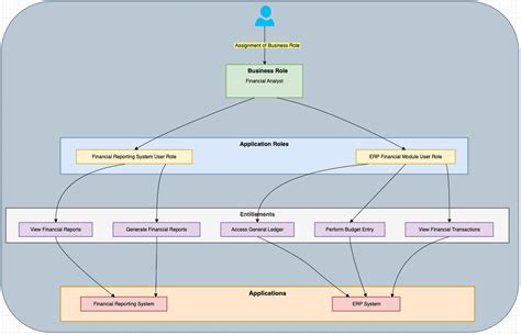 Image result for Role-based access control RBAC Best Practices