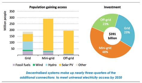 Future scenarios of energy access - energypedia