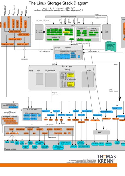 Image result for Linux Storage Stack