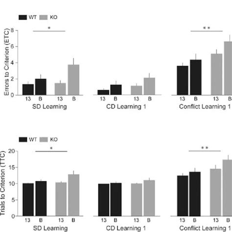 Discrimination Learning 的图像结果
