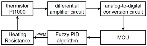 Research on the Key Technology of a Fluorescence Detection Device Using ...