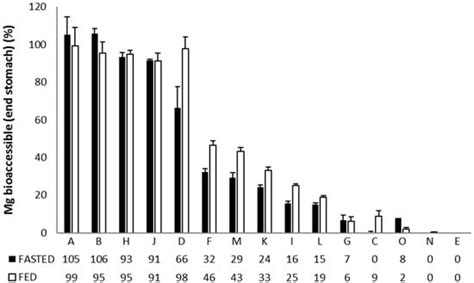 Predicting and Testing Bioavailability of Magnesium Supplements