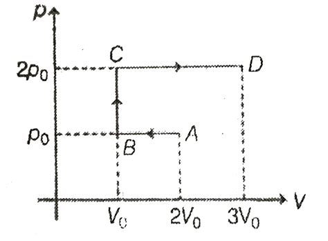 p-V diagram of an ideal gas is as shown in figure. Work done by the gas ...