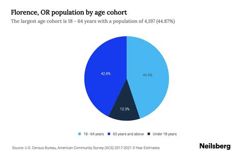 Florence, OR Population by Age - 2023 Florence, OR Age Demographics ...