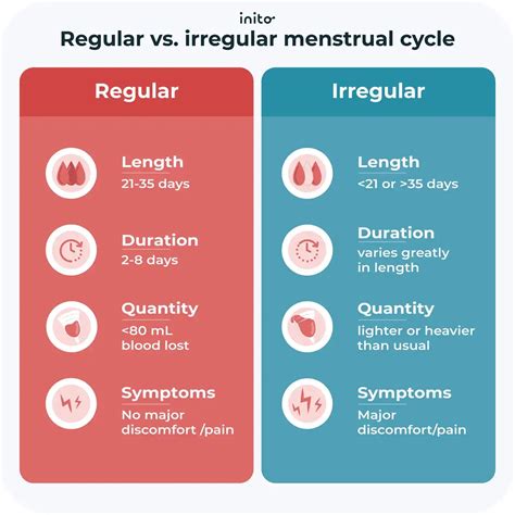 Irregular Menstrual Cycle Bleeding Irregular Menstruation: Causes And