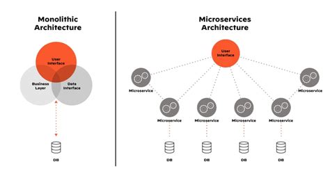 What Are Microservices? - Palo Alto Networks