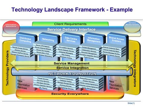 Technology Landscape Examples 的图像结果