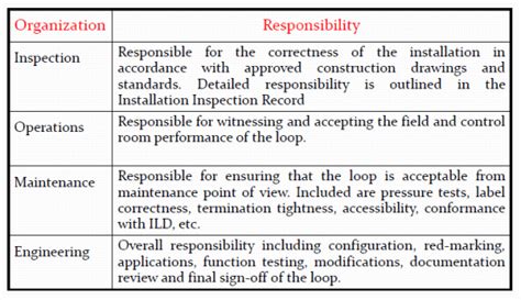 Image result for How to Perform a Loop Check
