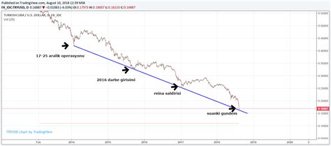 bazen grafikler cok sey alatir bu grafigi sizler icin - Yorumlu grafik