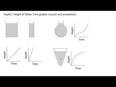 Image result for Real Life Graphs Conversion Maths Genie
