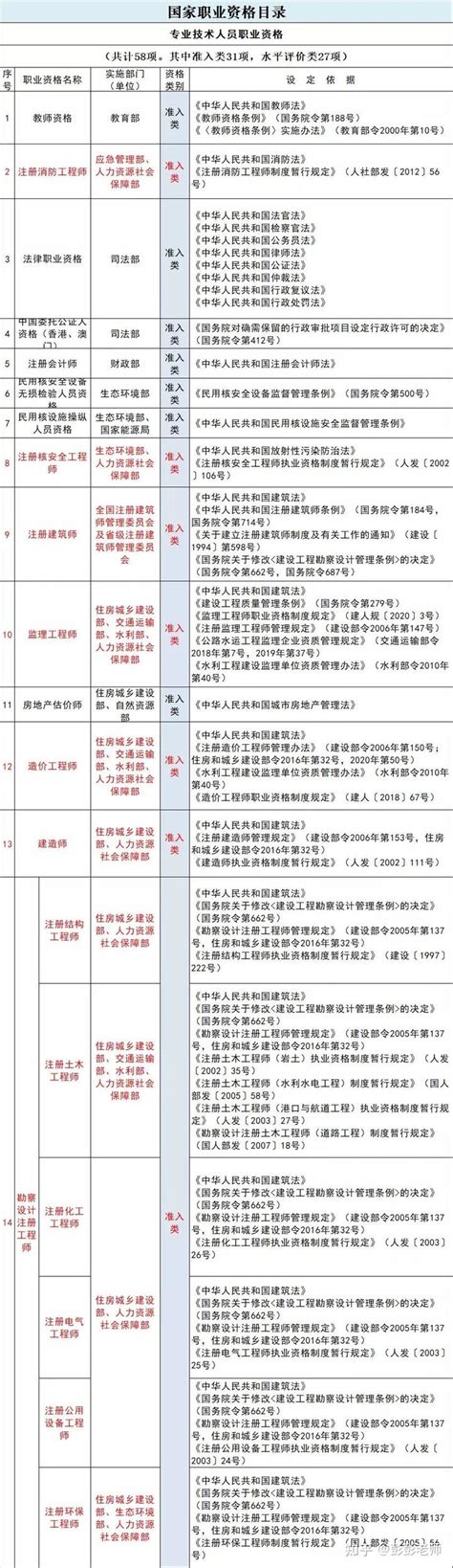 2021年最有含金量的58项国家职业资格目录发布！准入类和水平评价类证书有何区别？ - 知乎