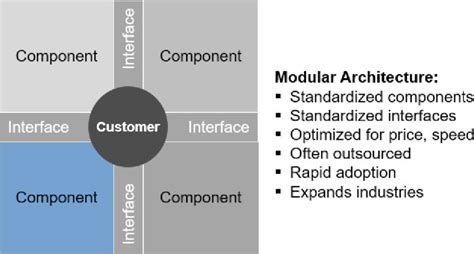 Image result for Modular Significado