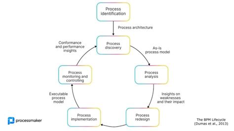 Business Process Modeling and Analysis 的图像结果