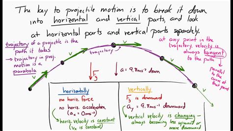 Image result for Projectile Motion Simple Diagram