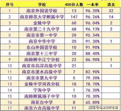 2020年南京市17所重点高中高考一本通过率排行出炉_南师