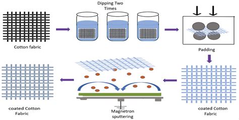 Fabrication Processes of Conductive Textiles | Encyclopedia MDPI