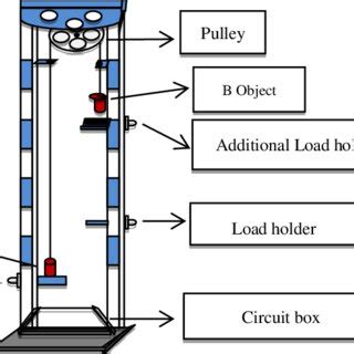 Image result for Atwood Machine with Spring Scale