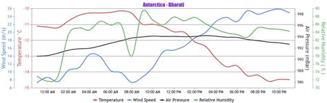 Meteorological Data from Indian Stations