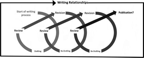 Image result for Revise Draft