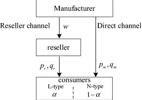 Distribution Channel Structure 的图像结果