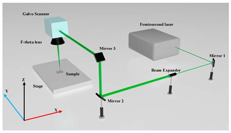 Parameter Optimization of RB-SiC Polishing by Femtosecond Laser
