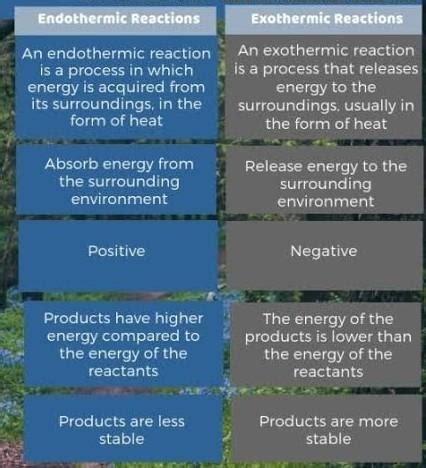 difference between enothermic and endothermic reaction - Brainly.in