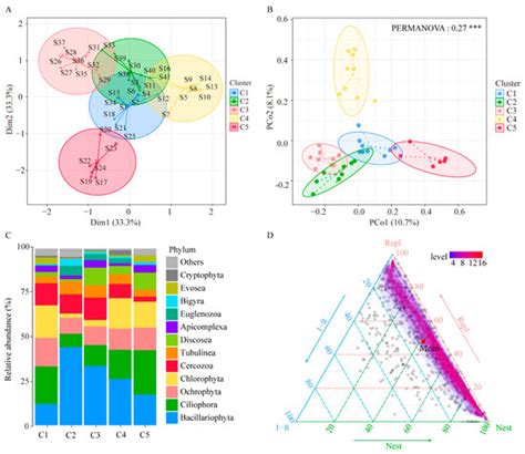 High Variation in Protist Diversity and Community Composition in ...