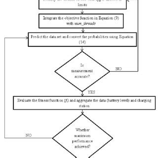 Image result for Gradient Boosting Algorithm Flow Chart