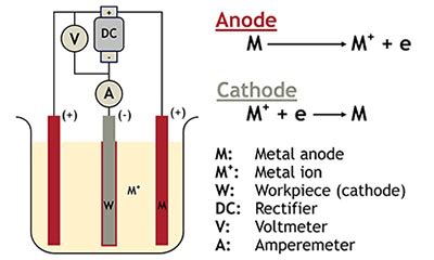Image result for Anode Cathode Electroplating