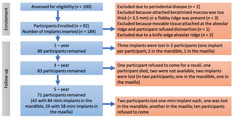 Mini-Implants Retaining Removable Partial Dentures in Subjects without ...