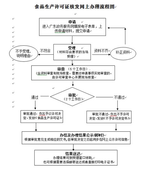 深圳食品生产许可证办理流程（附流程图）_深圳之窗