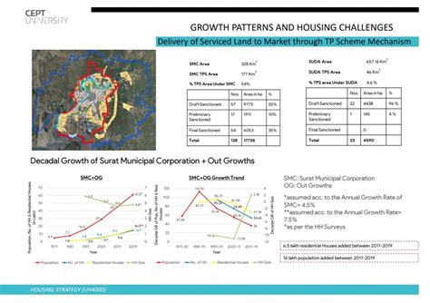 Housing Affordability in the city of SURAT | CEPT - Portfolio