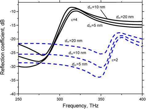 Materials | Special Issue : Next Wave of Metamaterials