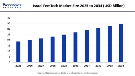 Israel FemTech Market Insights: AI Innovations And Global Outlook 2025-2034
