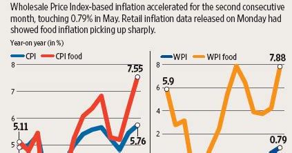 Twenty22-India on the move: Inflation Trajectory