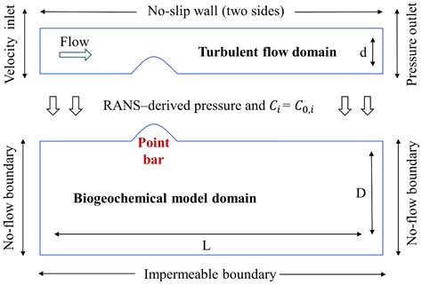 Influence of Dissolved Oxygen and Temperature on Nitrogen Transport and ...