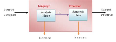 Diploma Student: Language processor and specification