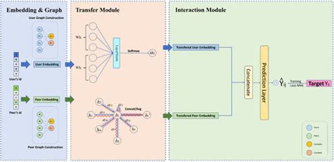 GATCF: Graph Attention Collaborative Filtering for Reliable Blockchain ...