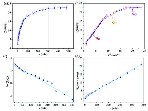 Image result for Intraparticle Diffusion Model Adsorption