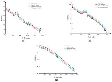 Lithium-Ion Battery State-of-Health Prediction for New-Energy Electric ...