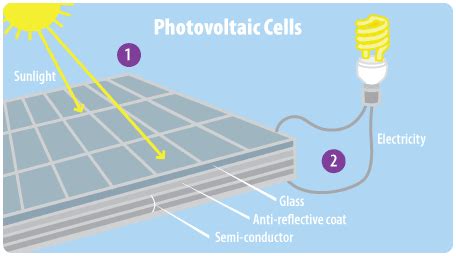 Photovoltaic (PV) Electricity - Environment Notes
