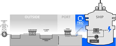 Image result for Shore Power Connection