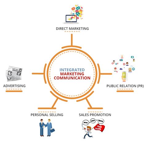 Image result for Integrated Marketing Communication Model