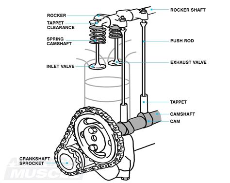Image result for Overhead Valve Engine