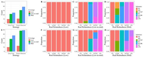 Predicting Genetic Relatedness from Low-Coverage Sequencing Data of ...
