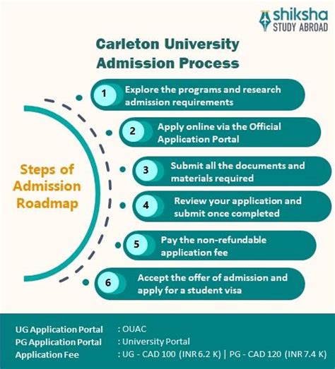 Carleton University: Rankings, Courses, Fees
