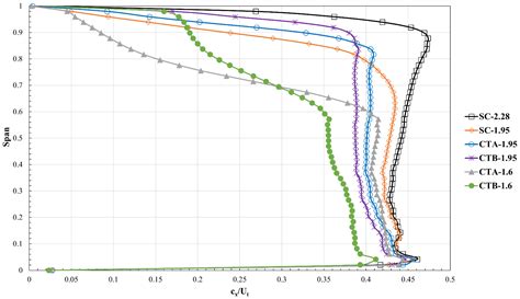 Investigation of Vaned-Recessed Casing Treatment in a Low-Speed Axial ...