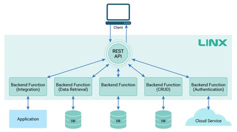Image result for Low Code API Connection